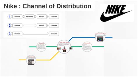 what is nike's distribution strategy